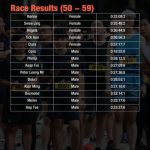 Sundown podrun Marathon Singapore November 2022 Result 50- to 59 years