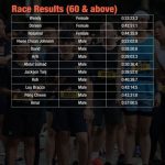 Sundown podrun Marathon Singapore November 2022 Result above 60 years